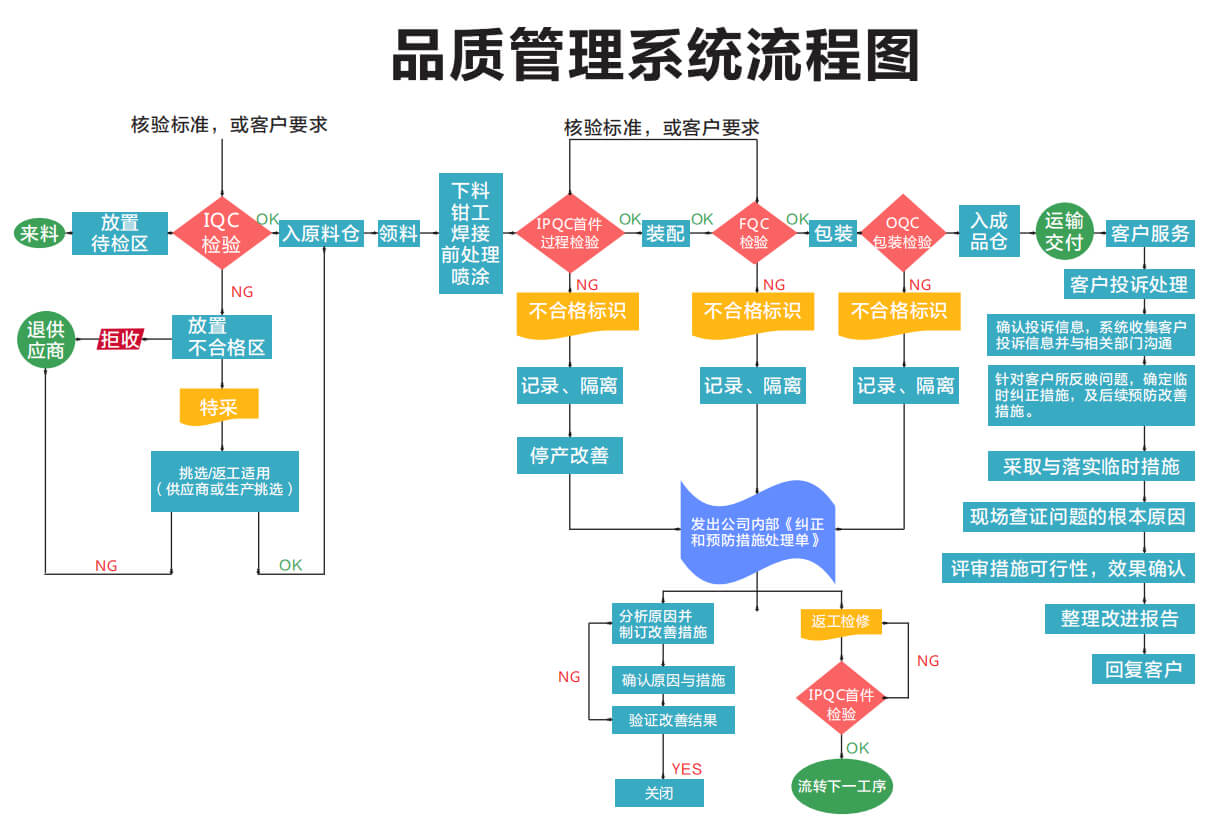 質(zhì)量管控